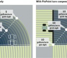 Individual nozzle control gives the controller the ability to apply a different spray volume through each nozzle on the boom. Combining this factor with a GPS signal and PinPoint software allows the sprayer to put down a constant spray rate through the turn, regardless of boom size. | Source: Capstan Michelle Houlden graphic